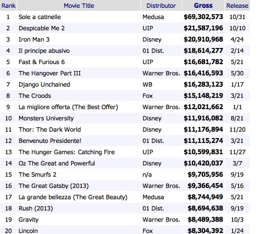 box office 2013
